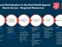 Quick Access Guide: Resources for Schools Engagement in the Red Shield Appeal